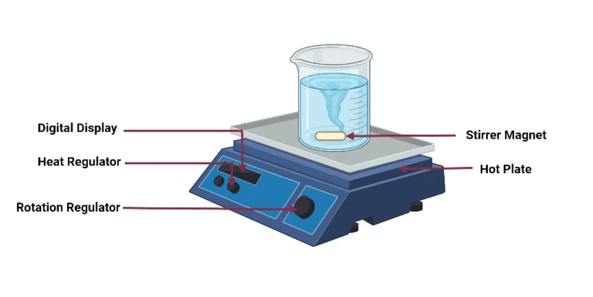 The magnetic stirrer motor works on two main principles, a stirring mechanism, and control electronics.
